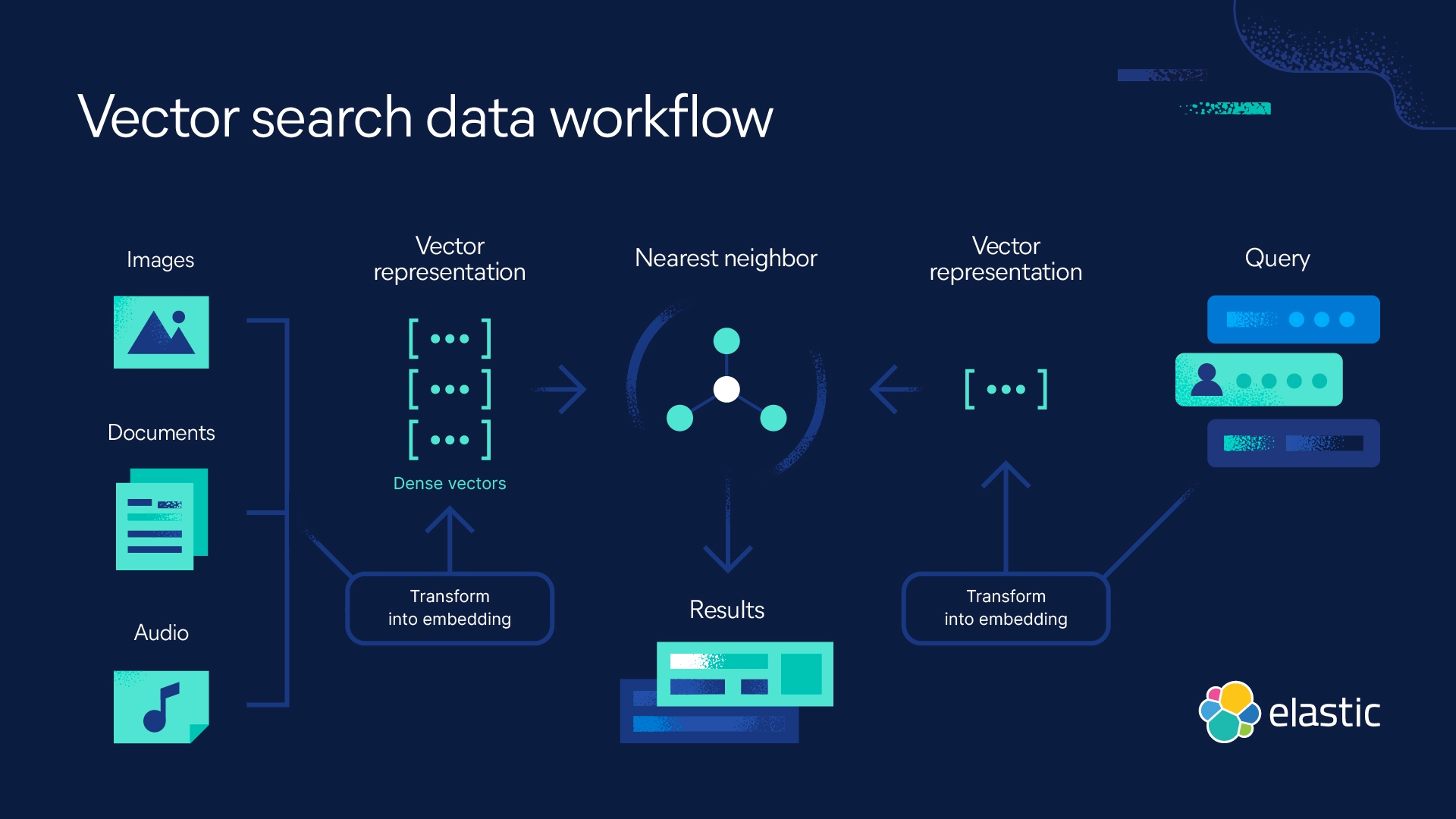 https://www.elastic.co/what-is/vector-database